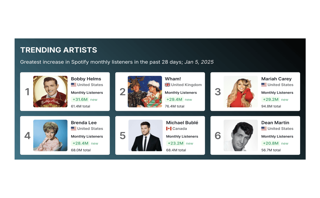 Trending artists on Spotify